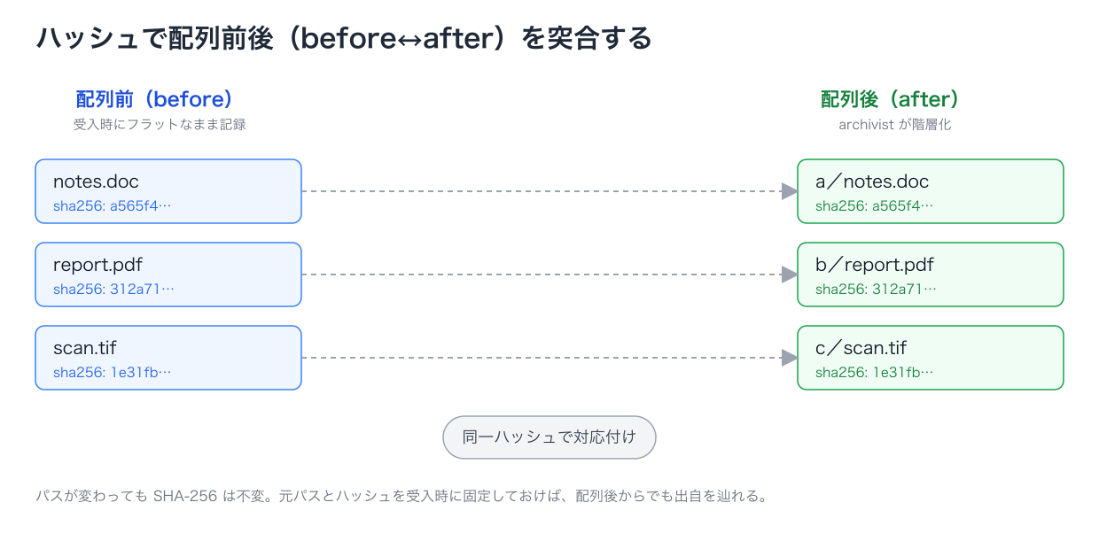 ハッシュで配列前後（before↔after）を突合する