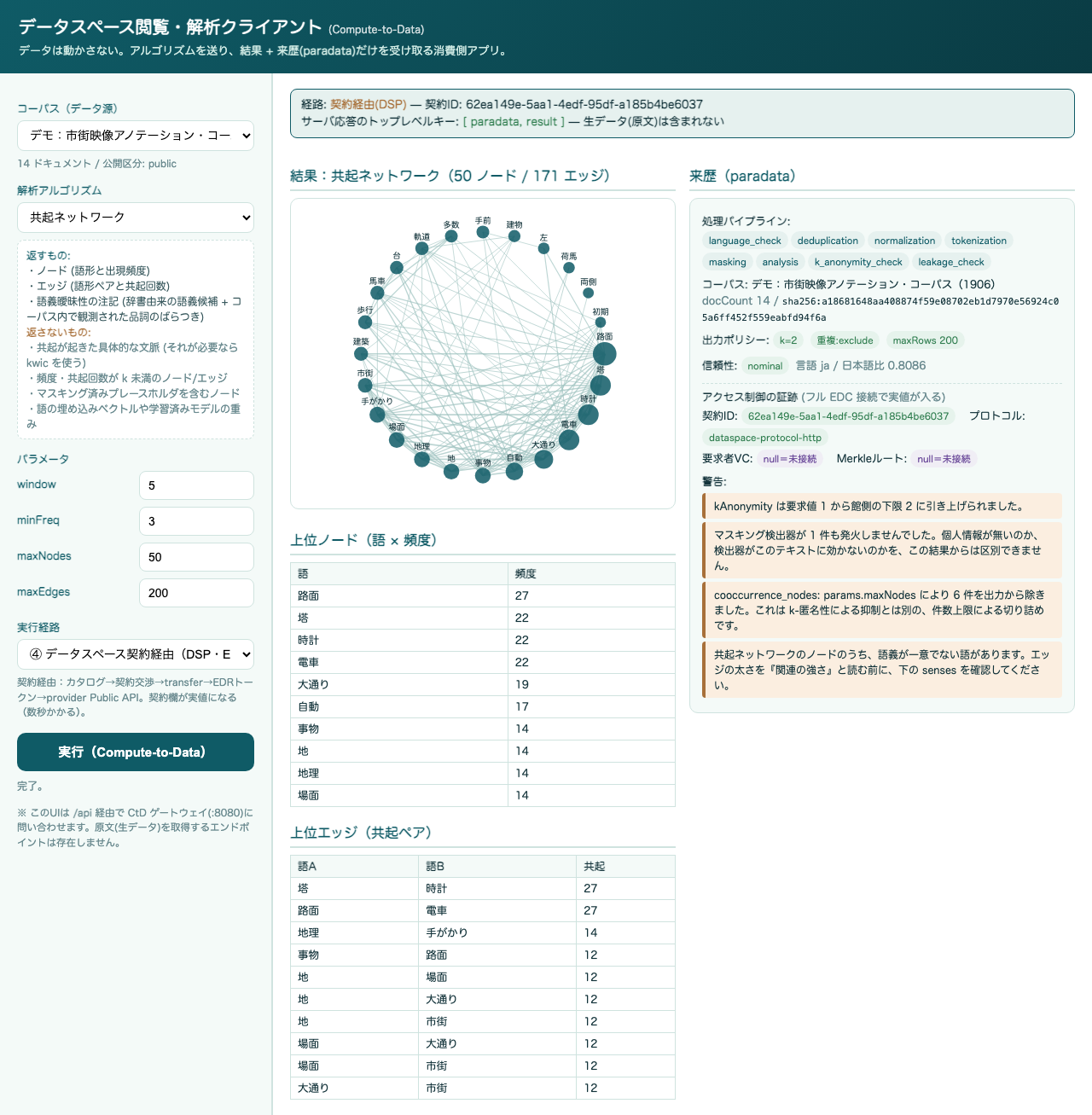契約経由(DSP)で実行したときの同じ画面。上部が『経路: 契約経由(DSP) — 契約ID: e13a8c23-…(実値)』に変わり、来歴パネルの契約IDとプロトコル(dataspace-protocol-http)が実値の緑バッジになる。警告に『kAnonymity は要求値1から館側の下限2に引き上げられました』が出ており、提供側のポリシーが効いた形跡が見える。