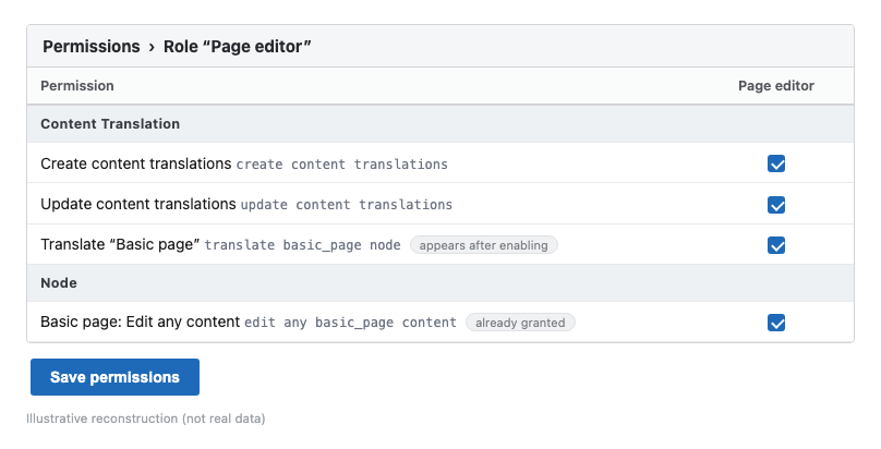 The permissions page for the "Page editor" role, with Create/Update content translations and "Translate Basic page (translate basic_page node)" checked; for contrast, "Basic page: Edit any content", which was already granted, is also shown (illustrative reconstruction, not real data).