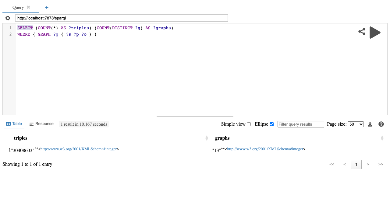 Oxigraph の Web UI のスクリーンショット。上部にエンドポイント http://localhost:7878/sparql の入力欄があり、その下のエディタに、すべての名前付きグラフを対象にトリプル数とグラフ数を数える SPARQL クエリ（SELECT (COUNT(*) AS ?triples) (COUNT(DISTINCT ?g) AS ?graphs) WHERE { GRAPH ?g { ?s ?p ?o } }）が入力されている。下半分が結果テーブルで、「1 result in 10.167 seconds」と表示され、triples 列に 30408603、graphs 列に 13 が入っている。全走査をともなう集約クエリに 10 秒かかっていることが読み取れる。