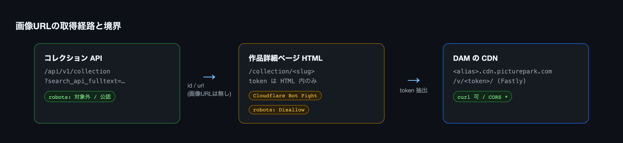 画像URLの取得経路：コレクションAPI（robots対象外）→ 作品詳細ページHTML（Cloudflare Bot Fight・robots Disallow）→ DAM の CDN（curl可・CORS *）