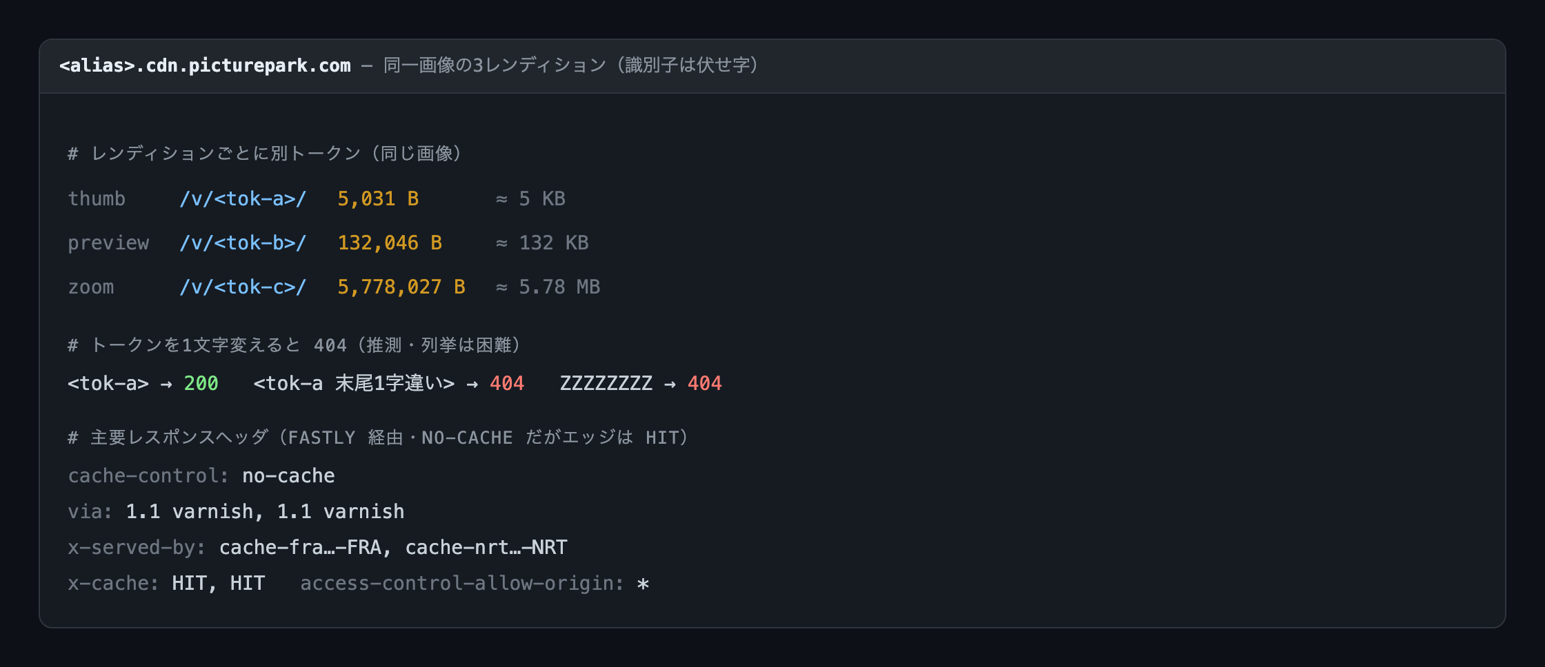 同一画像の3レンディション（thumb 5KB / preview 132KB / zoom 5.78MB）と、トークン改ざんで404になること、Fastly経由のレスポンスヘッダ。値は伏せ字に加工